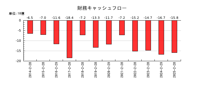 久光製薬の財務キャッシュフロー推移