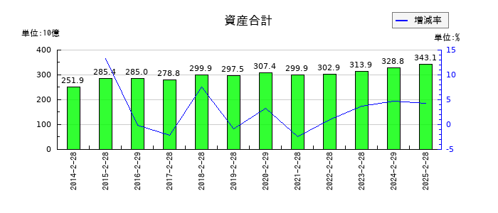 久光製薬の資産合計の推移