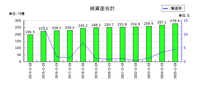 久光製薬の純資産合計の推移
