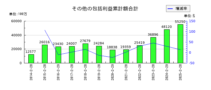 久光製薬のその他の包括利益累計額合計の推移