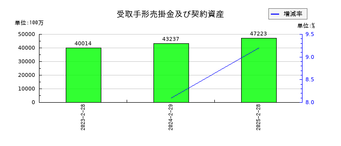 久光製薬の受取手形売掛金及び契約資産の推移