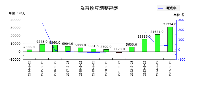 久光製薬の為替換算調整勘定の推移