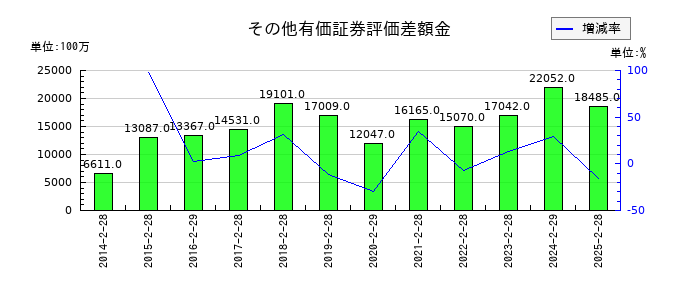 久光製薬のその他有価証券評価差額金の推移