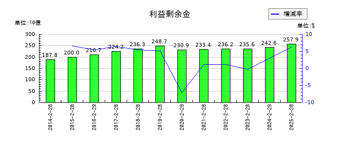 久光製薬の利益剰余金の推移