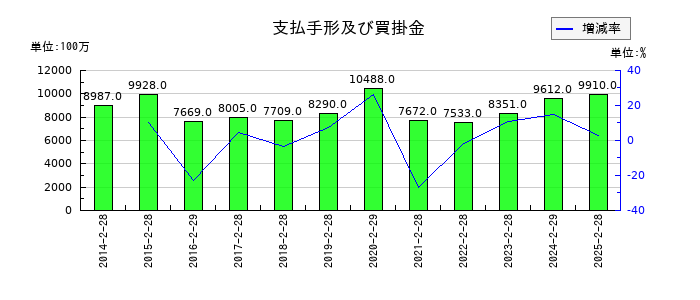 久光製薬の支払手形及び買掛金の推移