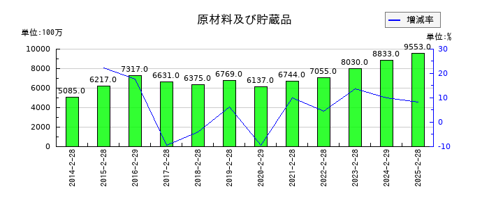 久光製薬の原材料及び貯蔵品の推移