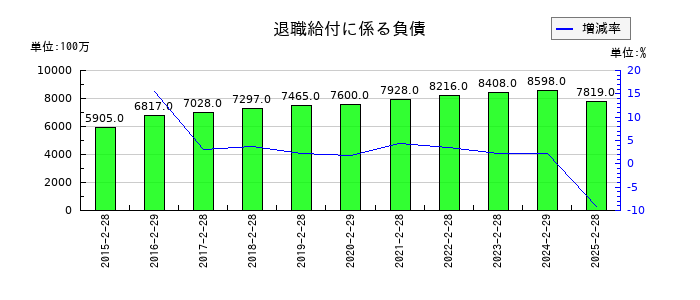 久光製薬の退職給付に係る負債の推移