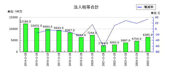 久光製薬の法人税等合計の推移