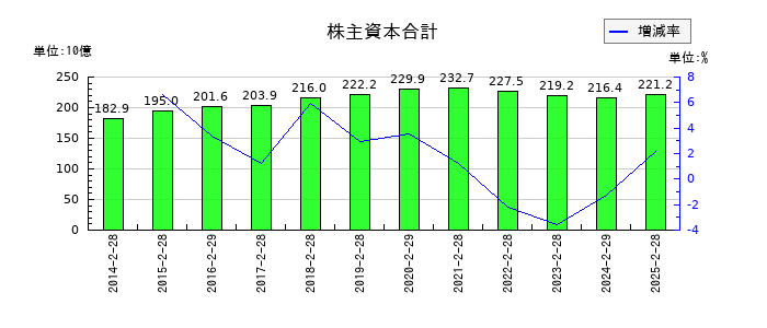 久光製薬の株主資本合計の推移