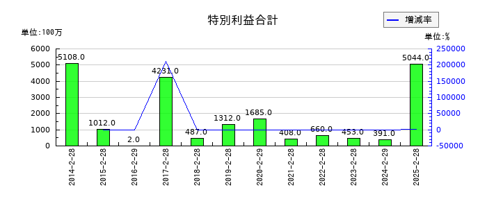 久光製薬の特別利益合計の推移