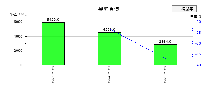 久光製薬の契約負債の推移