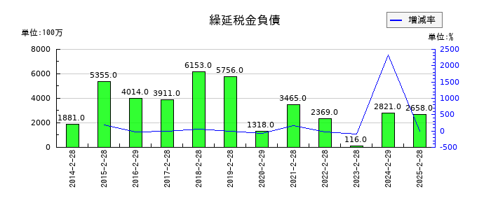 久光製薬の繰延税金負債の推移