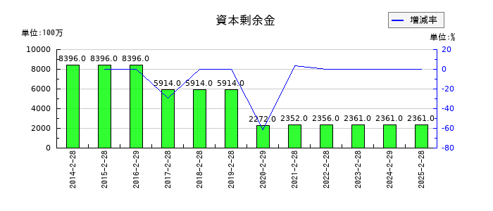 久光製薬の資本剰余金の推移