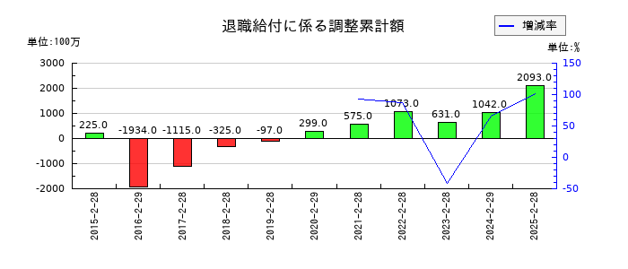 久光製薬の退職給付に係る調整累計額の推移