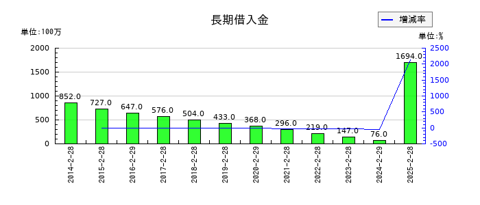 久光製薬の長期借入金の推移