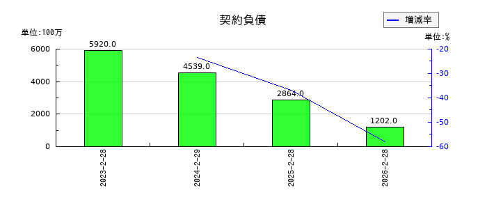 久光製薬の短期借入金の推移