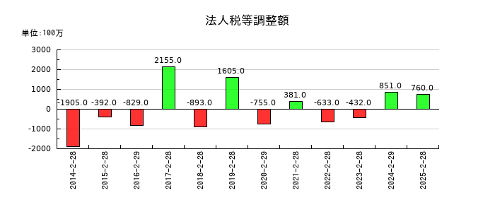 久光製薬の法人税等調整額の推移