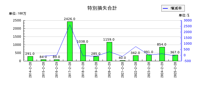 久光製薬の特別損失合計の推移