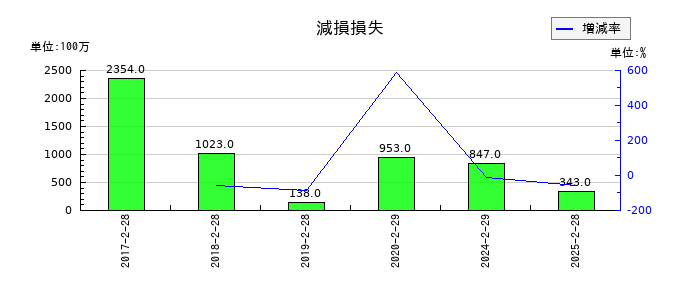 久光製薬の減損損失の推移