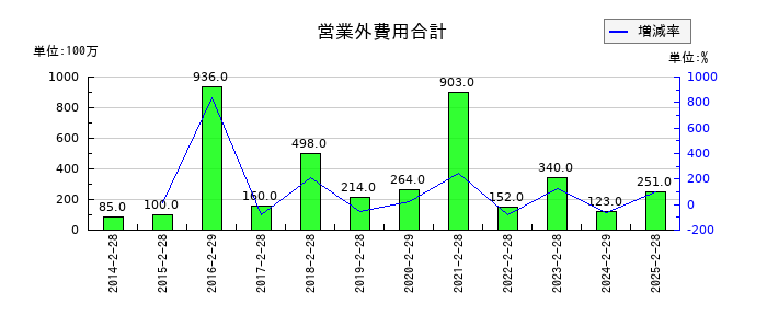 久光製薬の営業外費用合計の推移