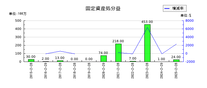 久光製薬の固定資産処分益の推移