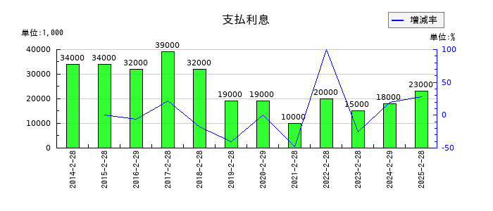 久光製薬の支払利息の推移