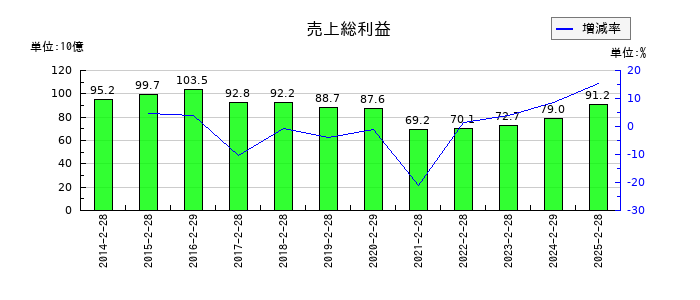 久光製薬の売上総利益の推移