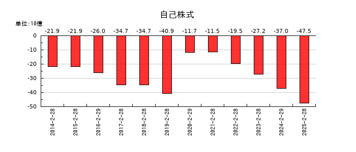 久光製薬の自己株式の推移