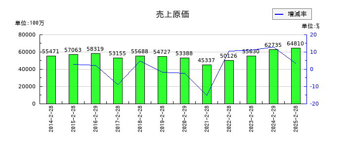 久光製薬の売上原価の推移