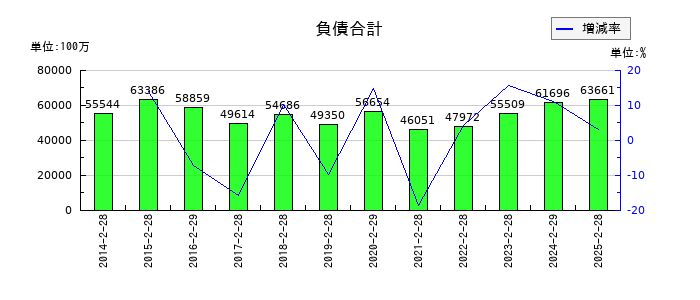 久光製薬の負債合計の推移