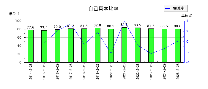 久光製薬の自己資本比率の推移