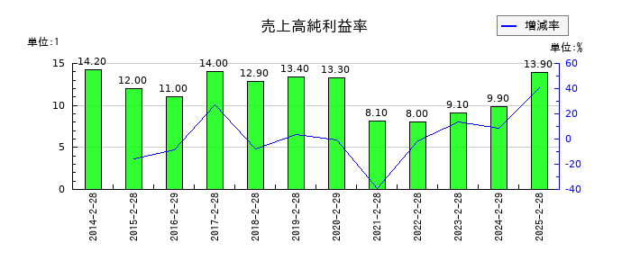 久光製薬の売上高純利益率の推移