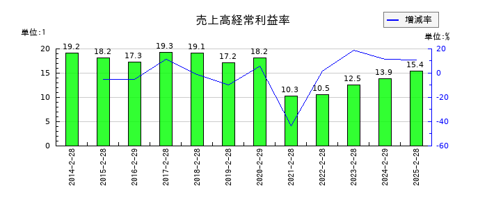 久光製薬の売上高経常利益率の推移