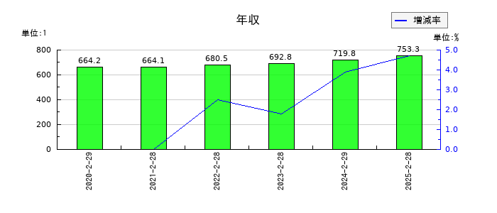 久光製薬の年収の推移