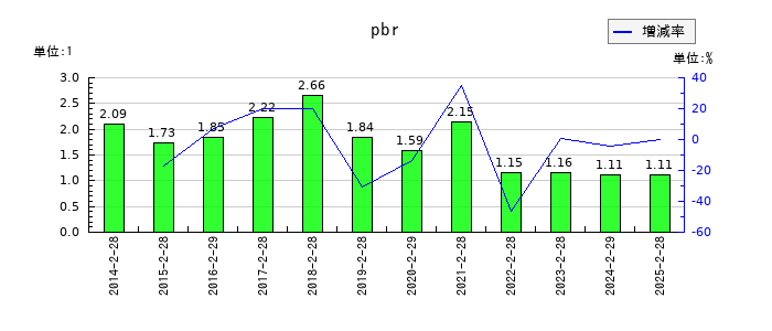 久光製薬のpbrの推移