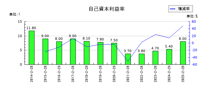 久光製薬の自己資本利益率の推移