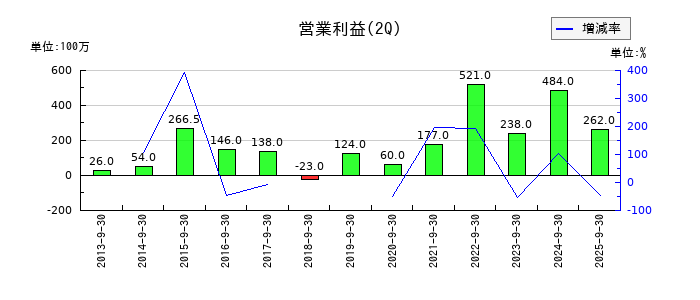 有機合成薬品工業の第2四半期の営業利益推移