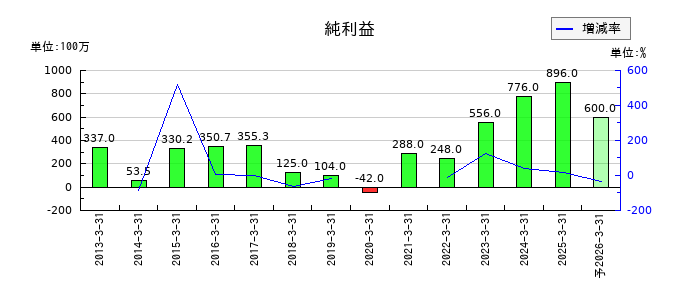 有機合成薬品工業の通期の純利益推移