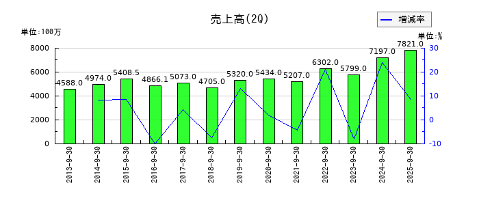 有機合成薬品工業の第2四半期の売上高推移