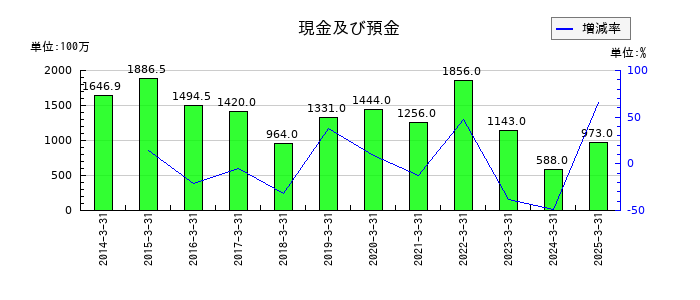 有機合成薬品工業の現金及び預金の推移