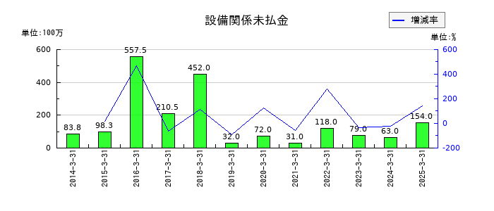 有機合成薬品工業の設備関係未払金の推移