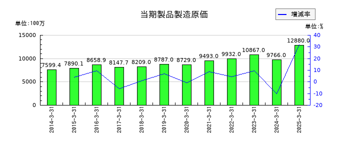 有機合成薬品工業の当期製品製造原価の推移