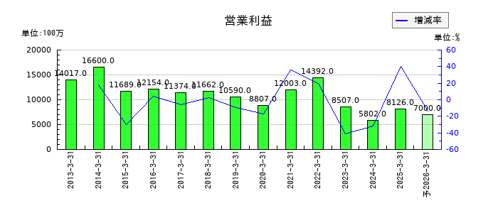 持田製薬の通期の営業利益推移