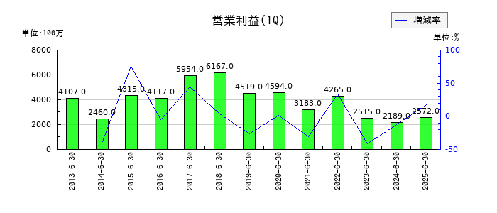 持田製薬の第1四半期の営業利益推移