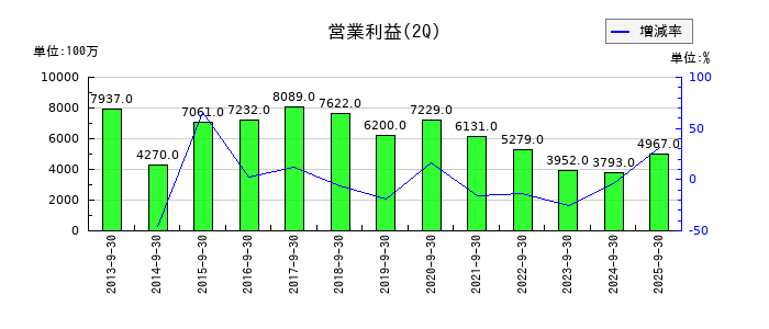 持田製薬の第2四半期の営業利益推移