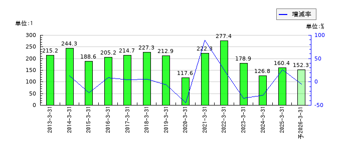持田製薬のEPS(一株当たりの利益)推移