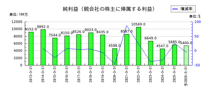 持田製薬の通期の純利益推移