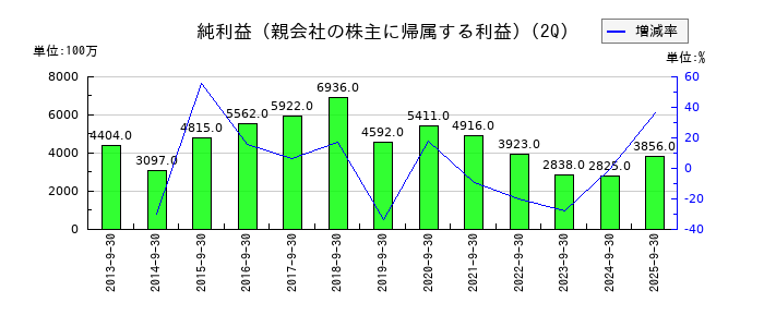 持田製薬の第2四半期の純利益推移