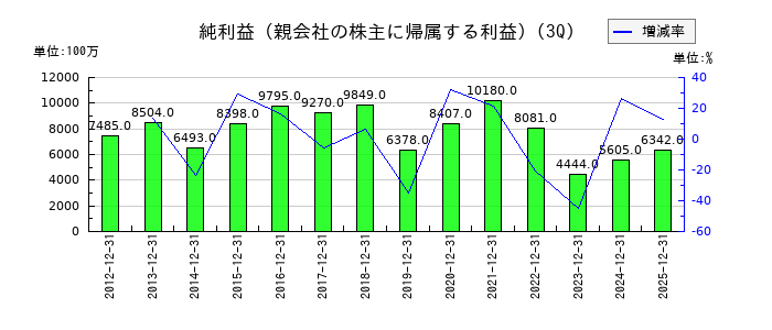 持田製薬の第3四半期の純利益推移