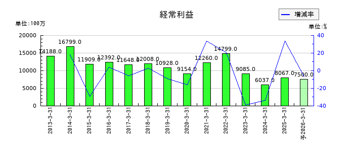 持田製薬の通期の経常利益推移